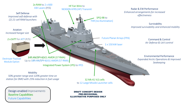 Navy's New DDG(X) Destroyer Utilizing Developmental Strategies of Virginia & Columbia-class Submarines